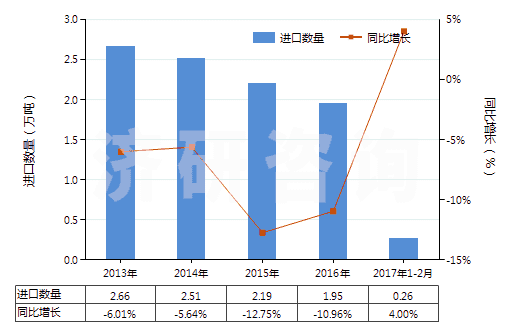 2013-2017年2月中國其他塑料浸涂、包覆或層壓的紡織物(HS59039090)進口量及增速統(tǒng)計